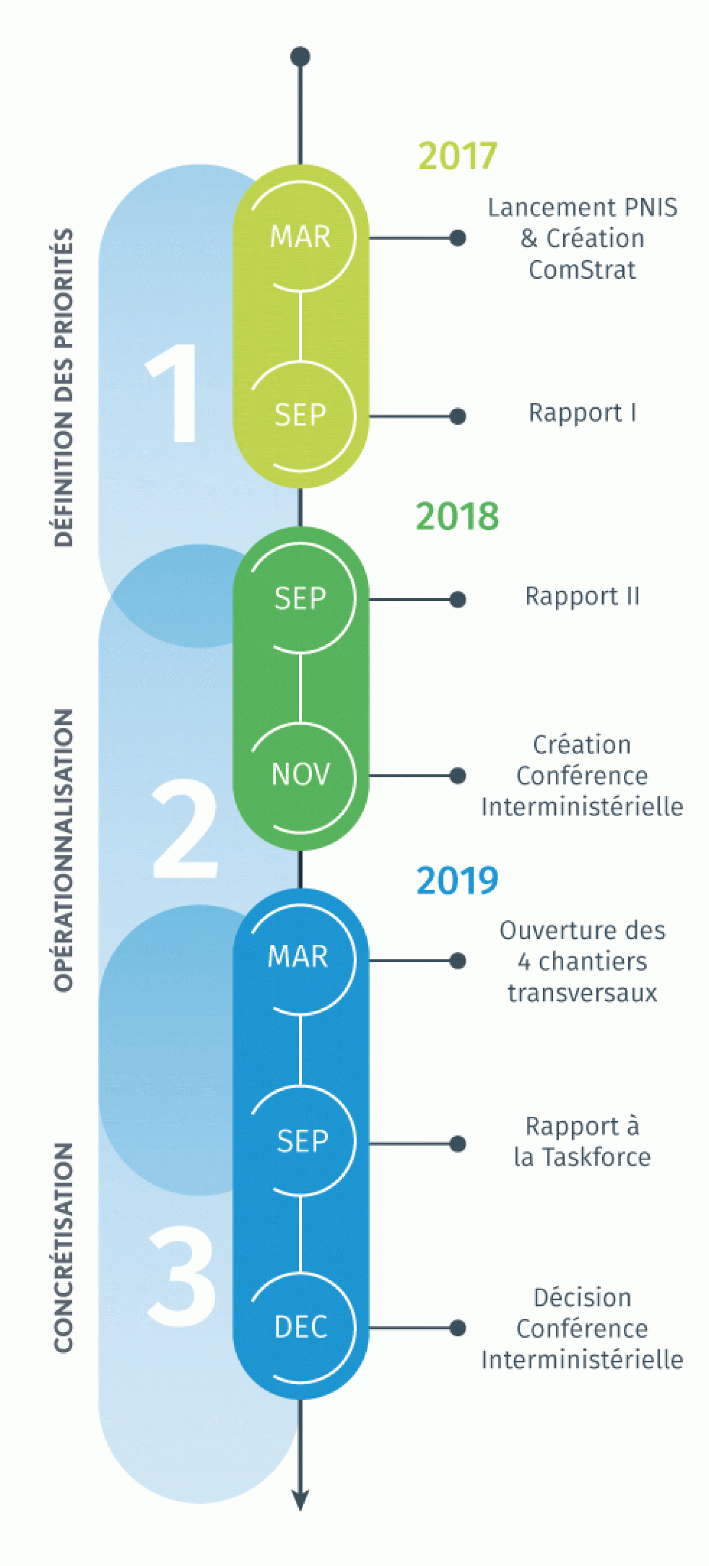 Pacte National Pour Les Investissements Stratégiques